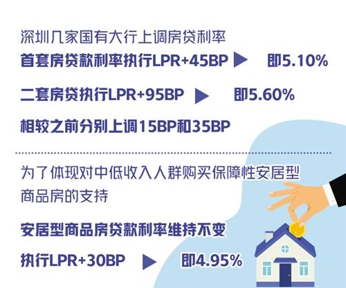 经济日报 深圳上调房贷利率释放啥信号